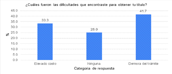 Dificultades para obtener el título