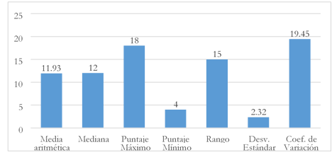 Estadísticos descriptivos del rendimiento académico en idioma
inglés 

 