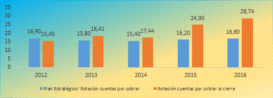 Análisis
financiero- Rotación cuentas por cobrar

 