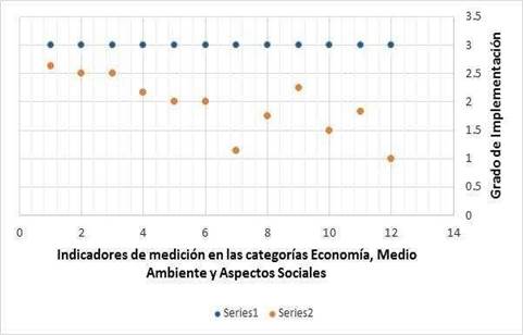 Puntos de dispersión de sostenibilidad
con relación a la implementación 

 