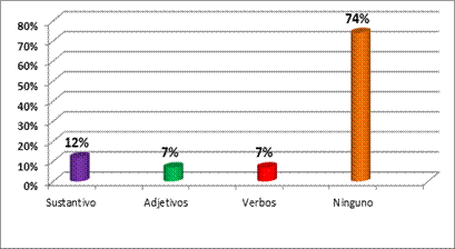 Uso de la metátesis por categorías
gramaticales en la producción de textos escritos en quechua