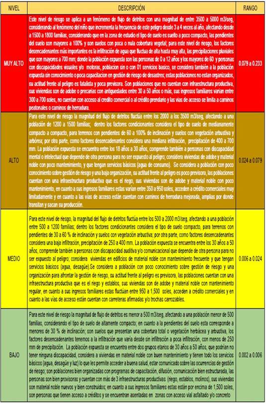 Matriz descriptiva de los niveles de riesgo calculados  

 