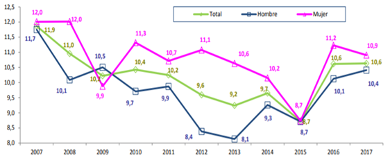 Tasa de desempleo de la población de
14 a 29 años según sexo 2007-2017

 