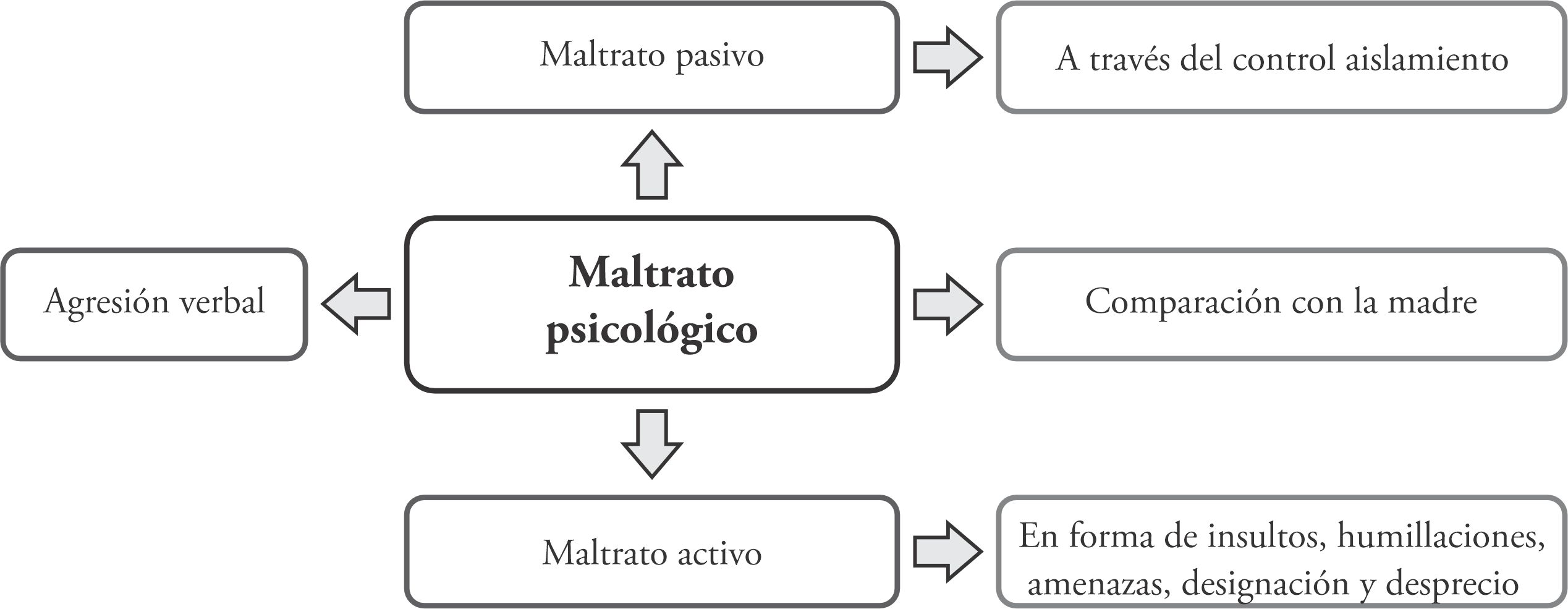 Maltrato
Psicológico