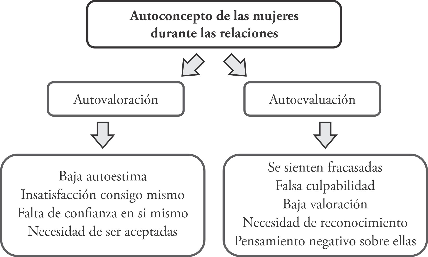 Autoconcepto
de las mujeres durante la relación