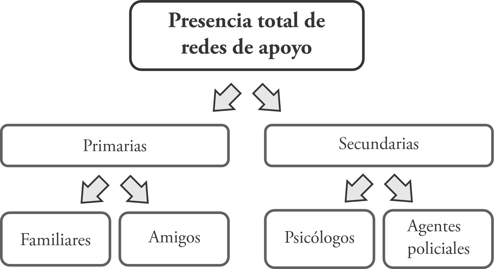 Presencia
total de redes de apoyo