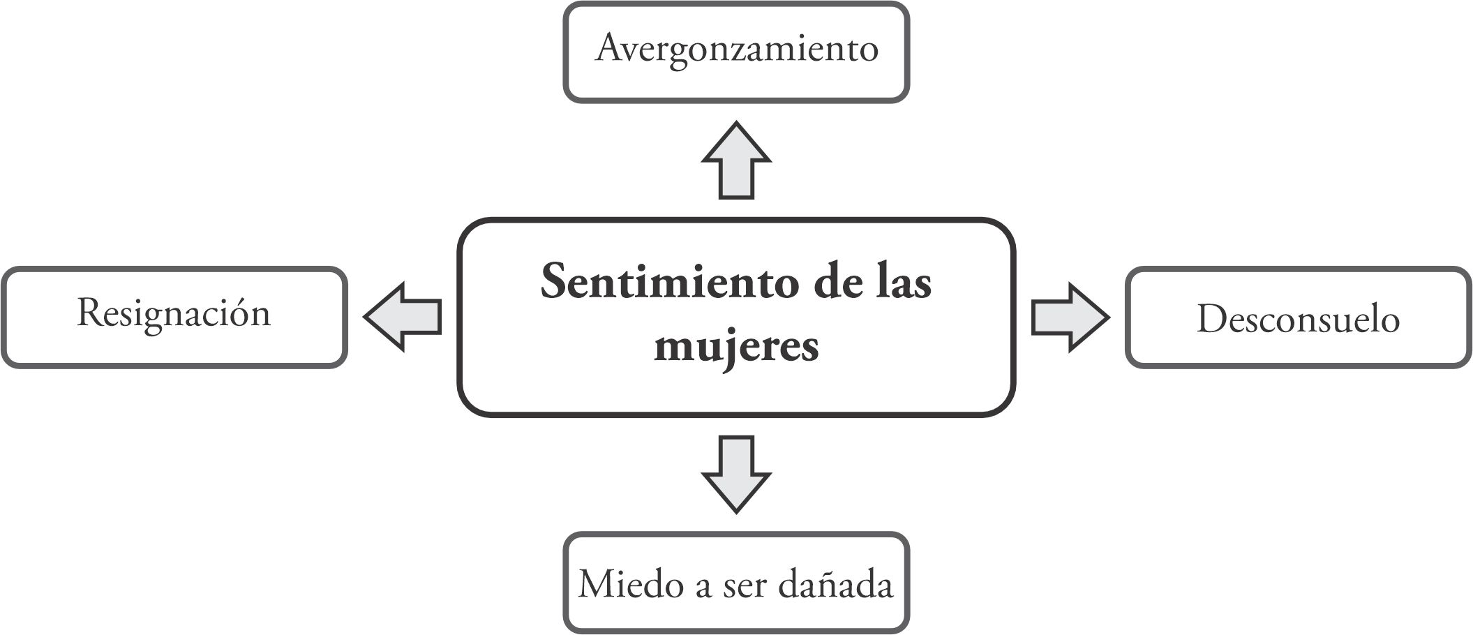 Sentimientos
de las mujeres durante la relación