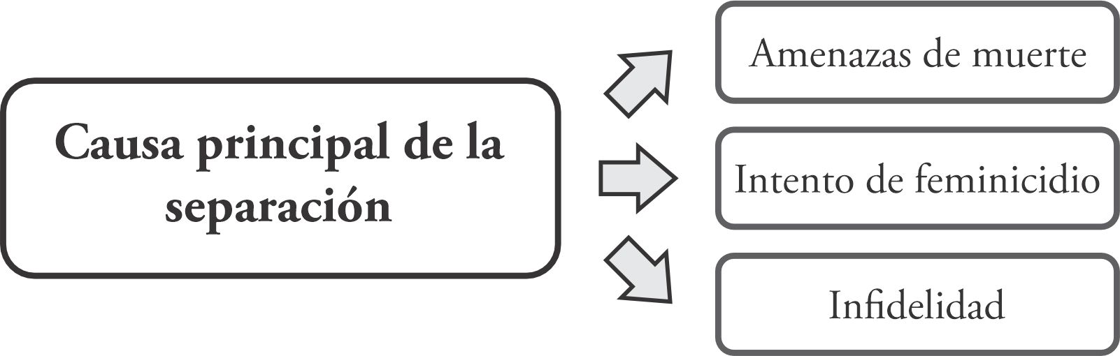 Causa
principal de la separación