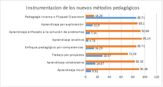 Nuevos métodos pedagógicos