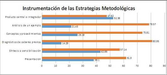 Estrategias Metodológicas