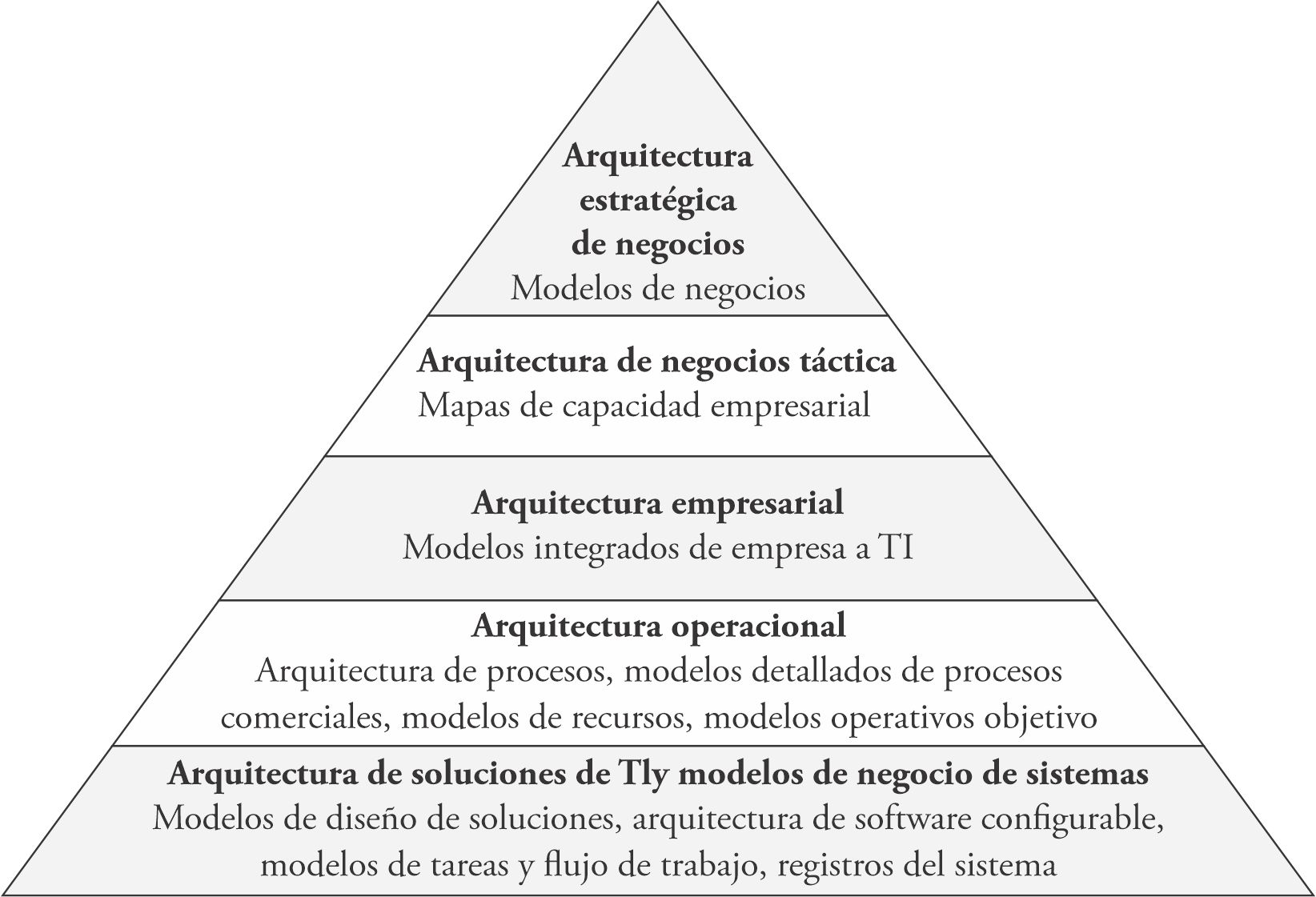 Procesos
en diferentes niveles de la pirámide organizacional