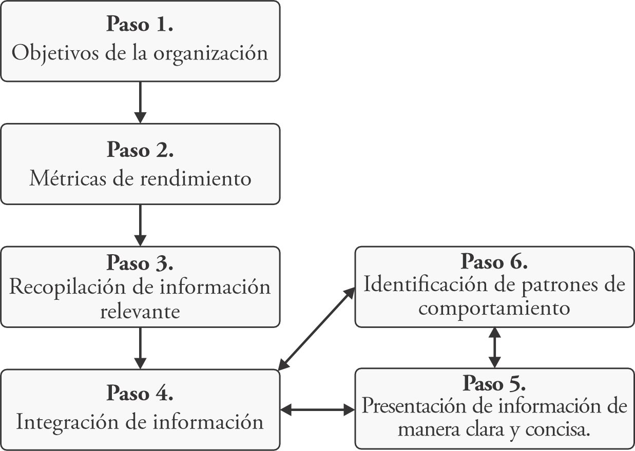 Marco de trabajo de
Inteligencia de negocios