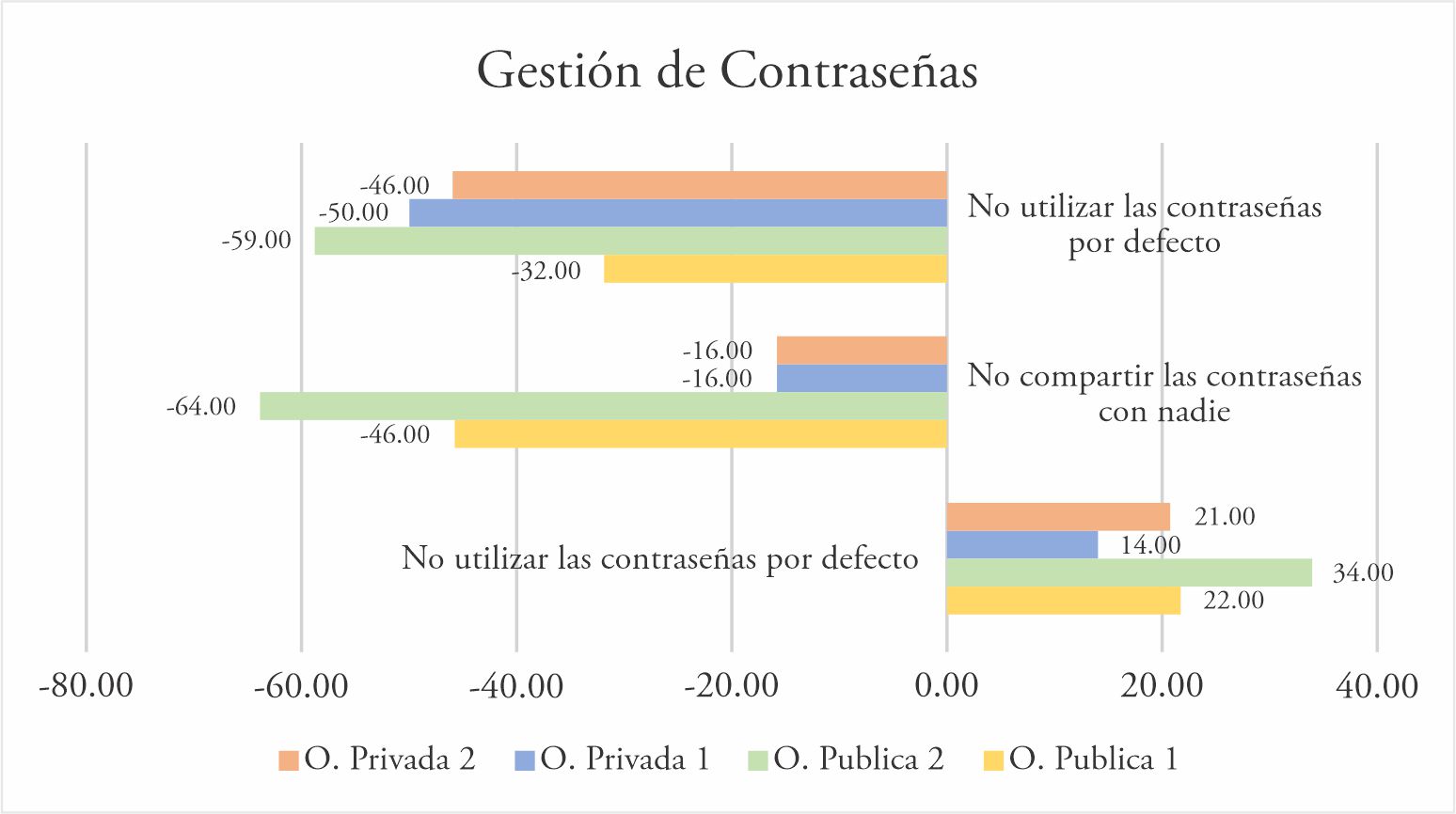 Gestión de contraseñas