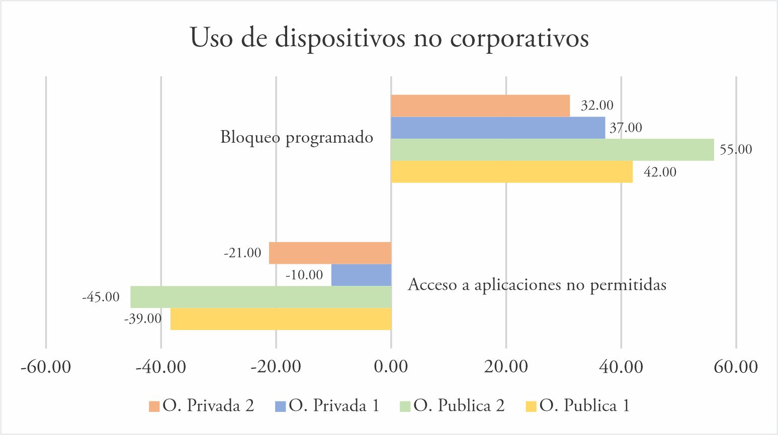 Uso de dispositivos no
corporativos