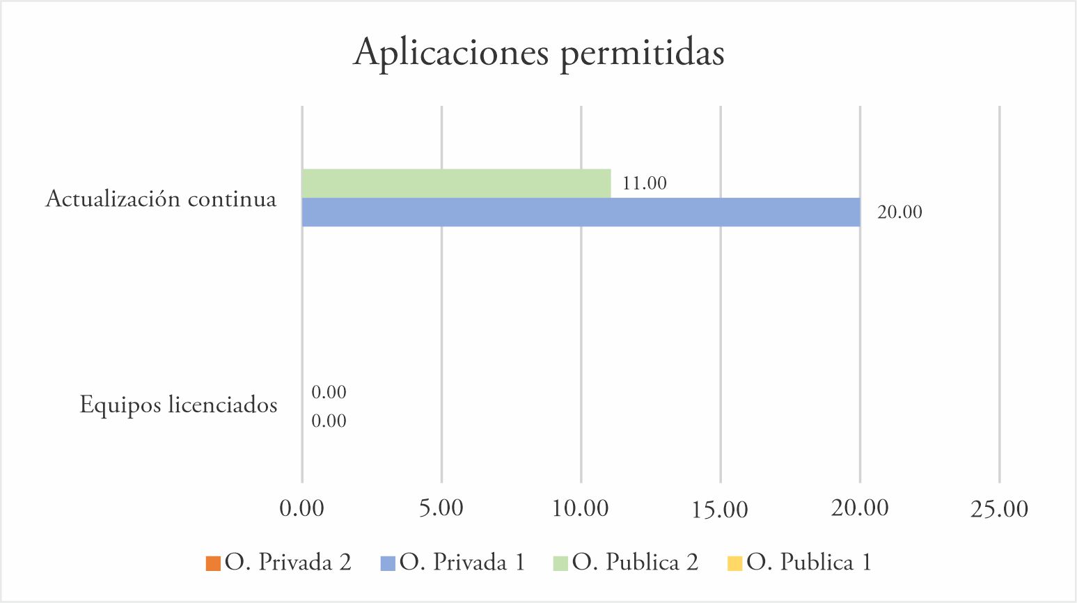 Aplicaciones permitidas