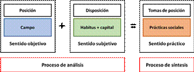 Relación dialéctica de las estructuras
objetivas y las estructuras incorporadas