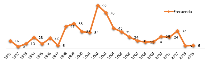 Evolución cronológica de las unidades informativas. 
Fuente: elaboración propia