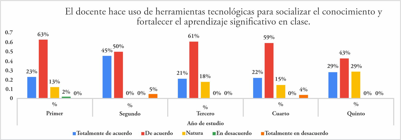 Descripción
de frecuencia sobre si ¿El docente hace uso de herramientas tecnológicas para
socializar el conocimiento y fortalecer el aprendizaje significativo en clase?
En estudiantes de la especialidad de Idioma extranjero de la Universidad
Nacional Jorge Basadre Grohmann de la ciudad de Tacna-2021