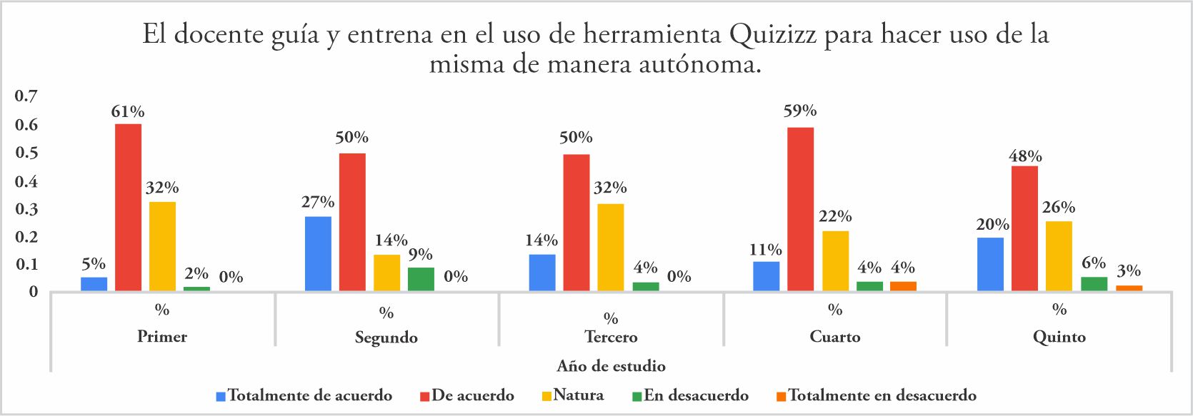 Descripción
de frecuencia sobre si ¿El docente guía y entrena en el uso de herramienta
Quizizz para hacer uso de la misma de manera autónoma? En estudiantes de la
especialidad de Idioma extranjero de la Universidad Nacional Jorge Basadre
Grohmann de la ciudad de Tacna-2021