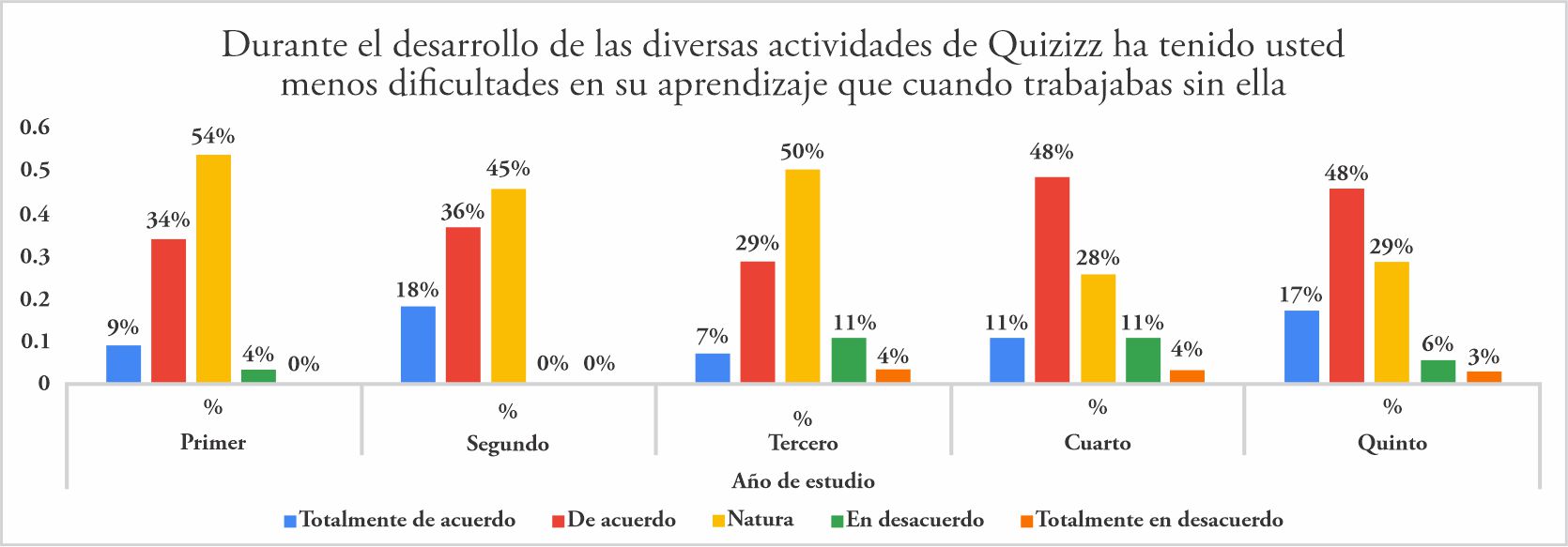 Descripción de frecuencia sobre si ¿Durante el desarrollo
de las diversas actividades de Quizizz ha tenido usted menos dificultades en su
aprendizaje que cuando trabajabas sin ella? En estudiantes de la especialidad
de Idioma extranjero de la Universidad Nacional Jorge Basadre Grohmann de la
ciudad de Tacna-2021