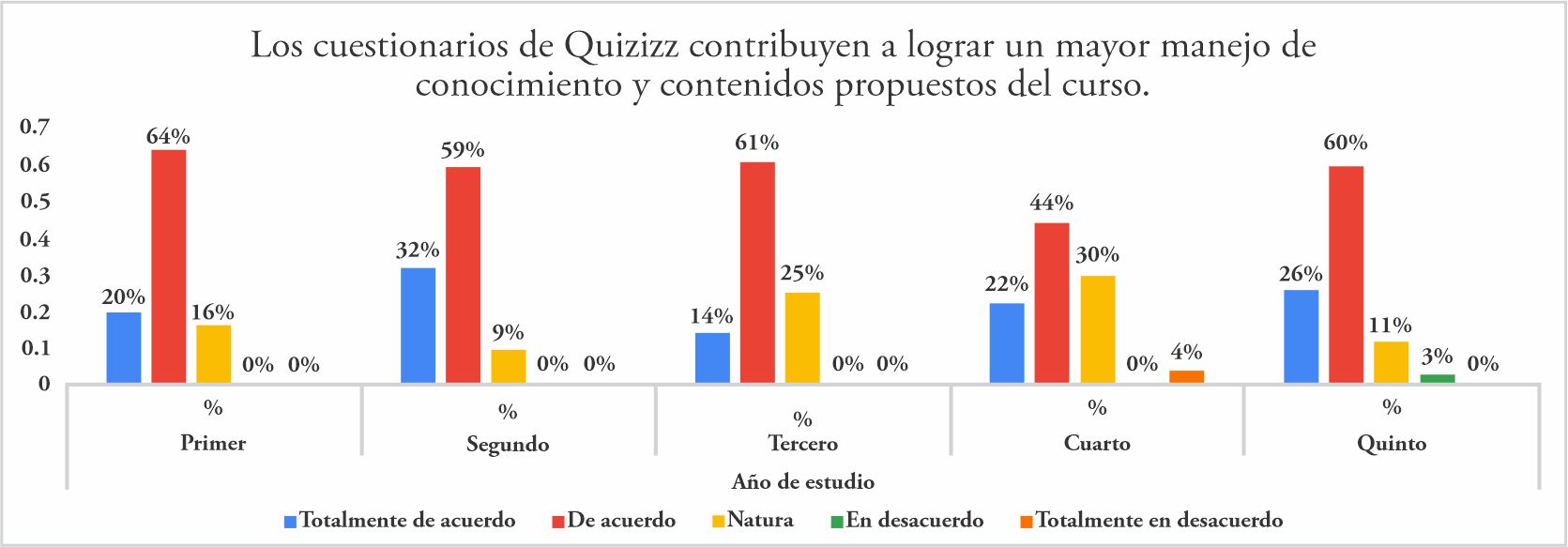 Descripción
de frecuencia sobre si ¿Los cuestionarios de Quizizz contribuyen a lograr un
mayor manejo de conocimiento y contenidos propuestos del curso? En estudiantes
de la especialidad de Idioma extranjero de la Universidad Nacional Jorge
Basadre Grohmann de la ciudad de Tacna-2021