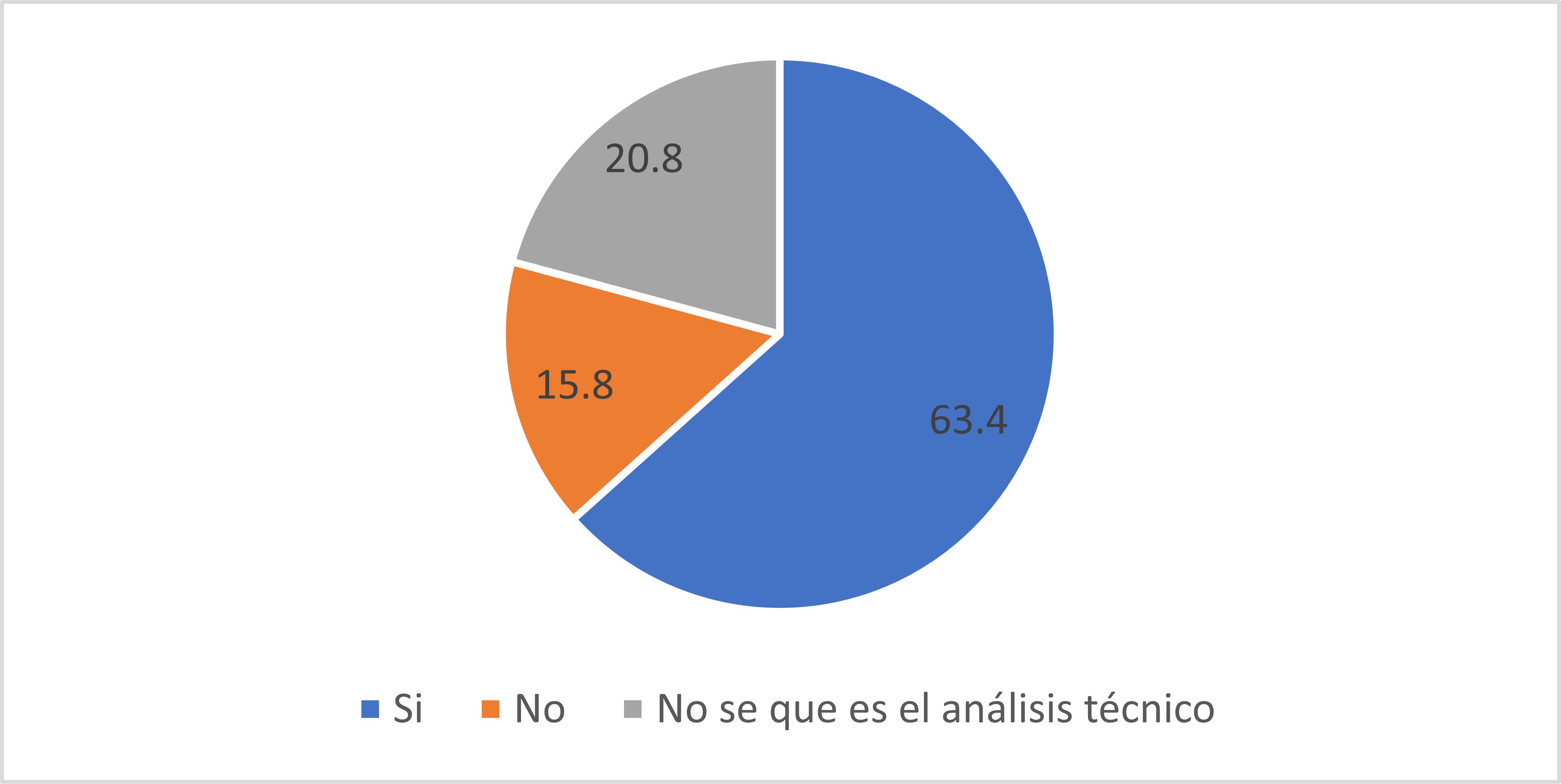 Cree
que es eficiente como método de inversión el análisis técnico