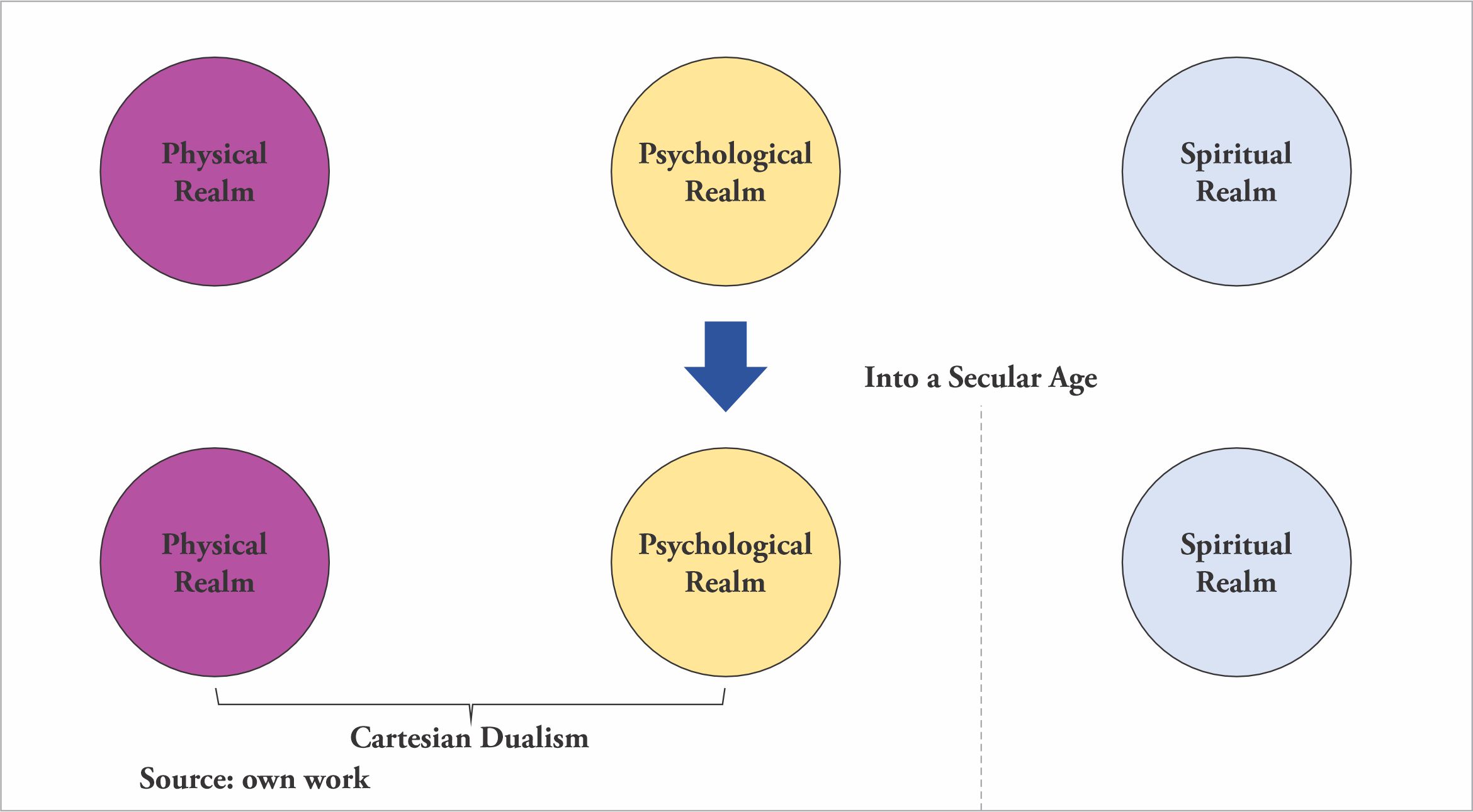 Secularization
of Society