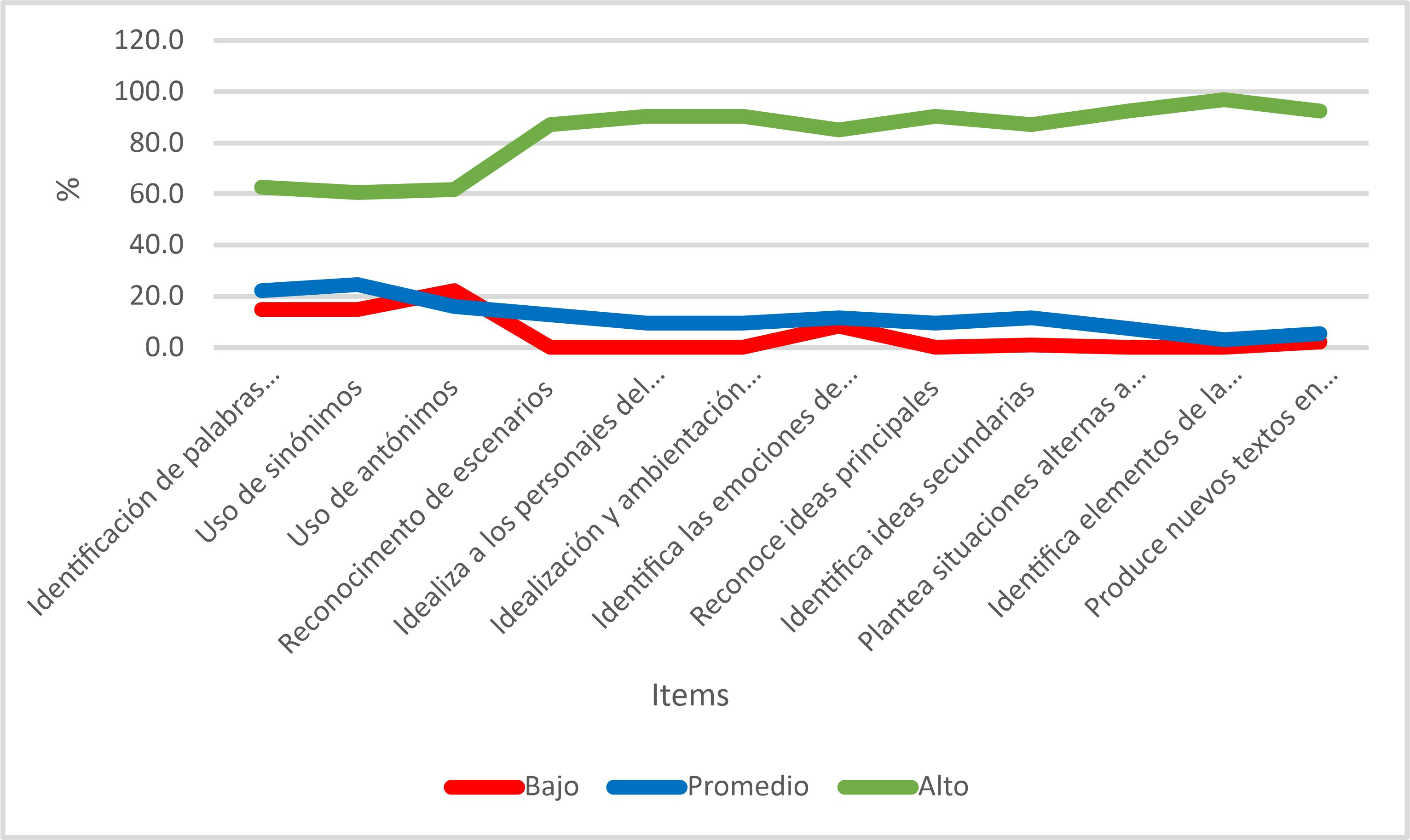 Resultados
del postest

 