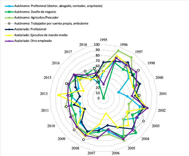 Temor a perder el empleo en los
próximos doce meses. México 1995-2018.