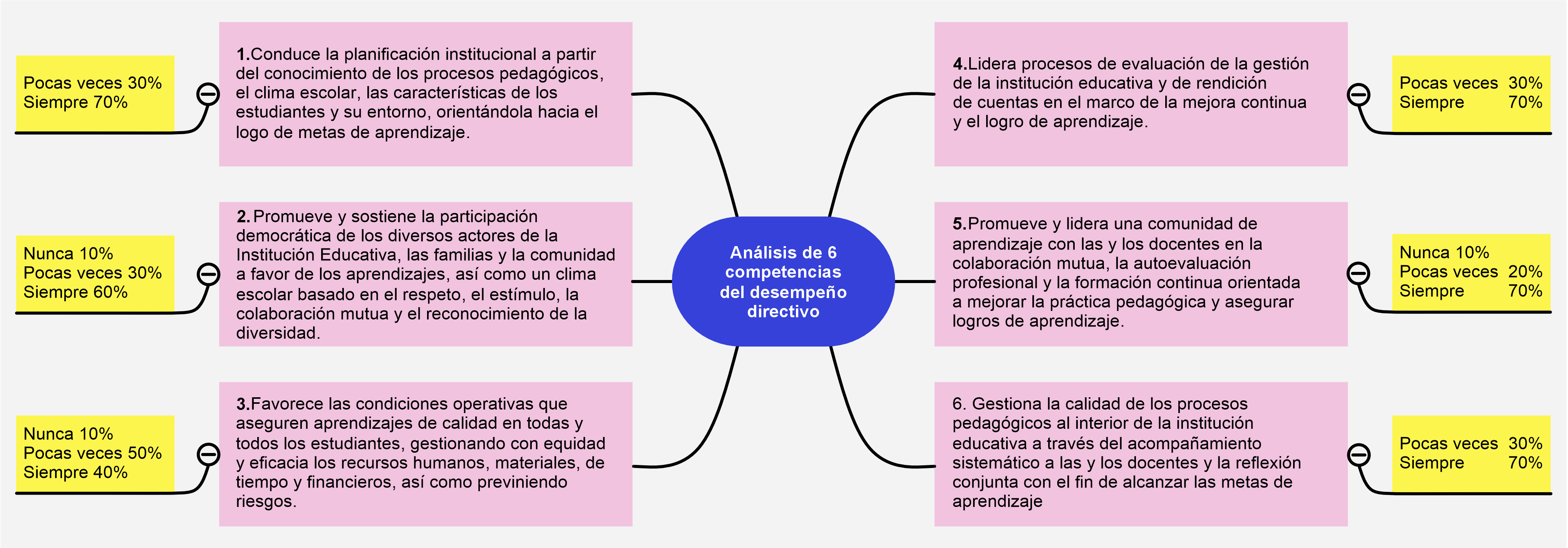 Competencias
de los directivos en el MBDD 

 