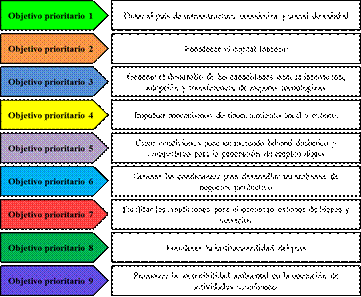 Medidas de política por objetivo
prioritario. Adaptado de (Consejo Nacional de Competitividad y Formalización,
2019) 



