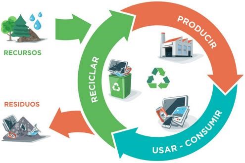 Economía circular (Paima, 2019). 



