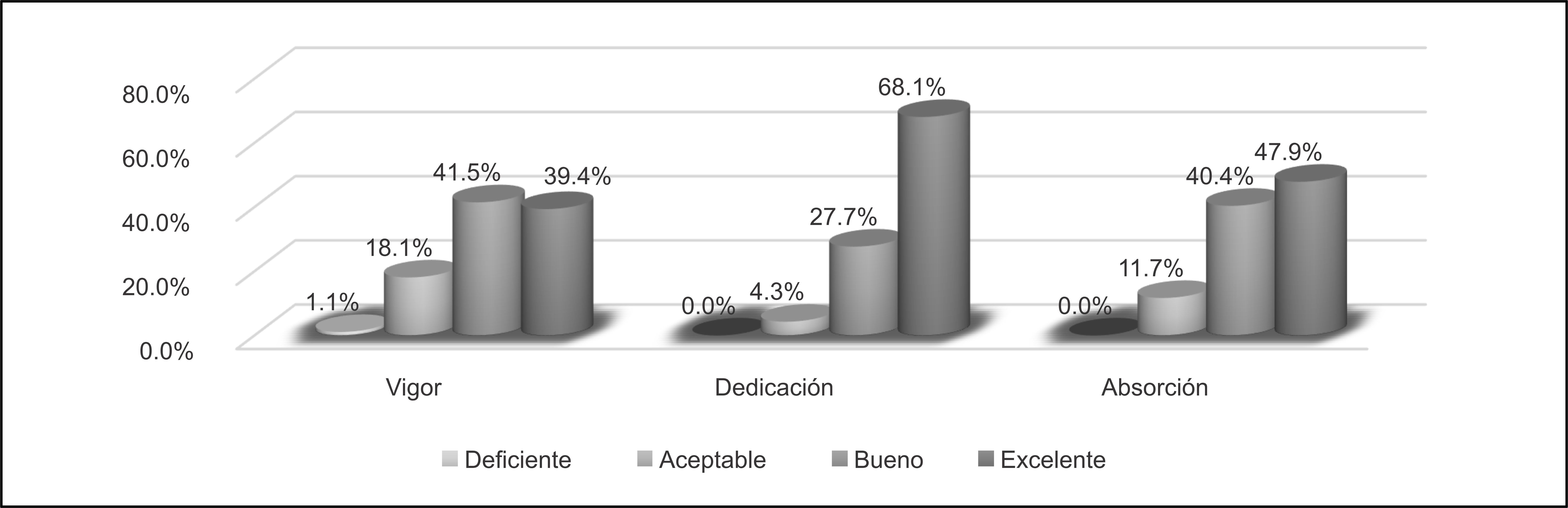 Percepción respecto a las dimensiones de la variable engagement