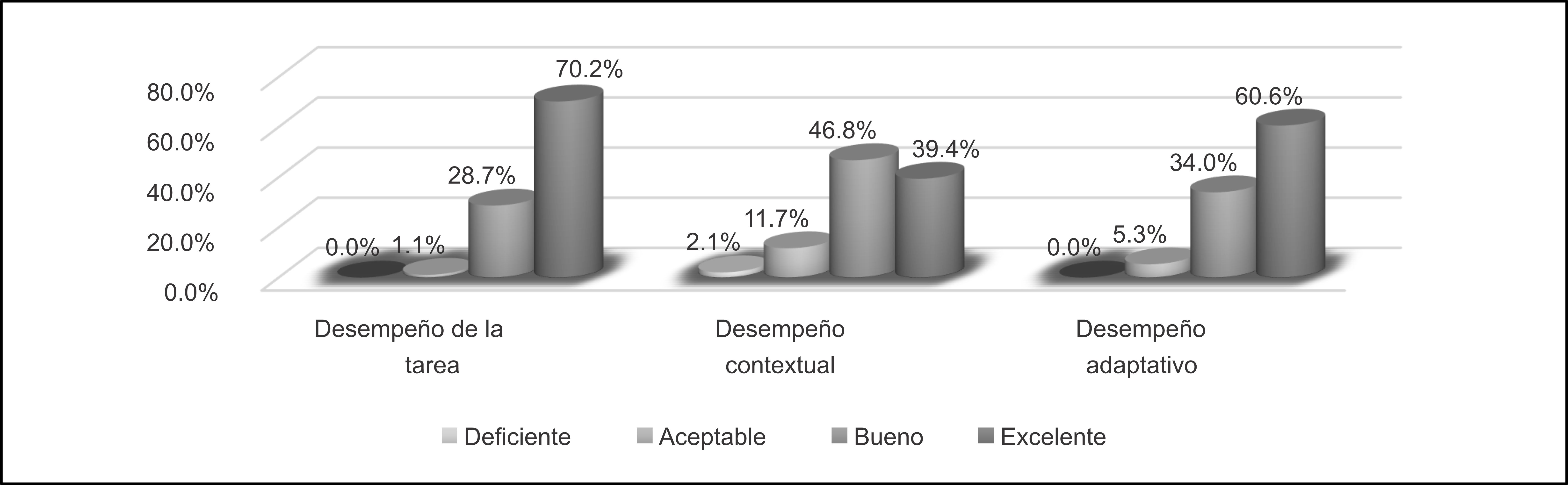 Percepci&oacute;n respecto a las dimensiones de la variable desempe&ntilde;o laboral