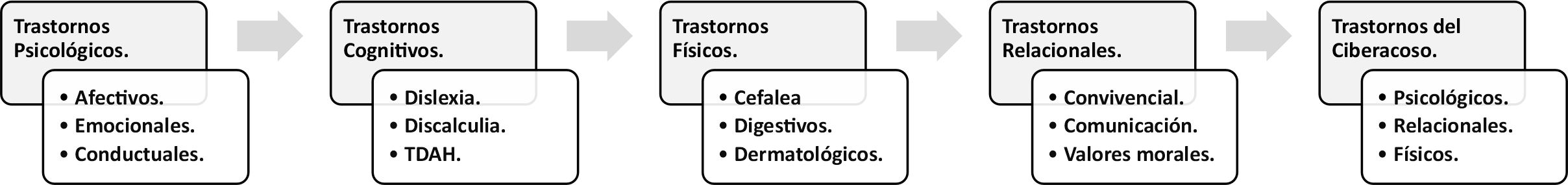 Clasificación de trastornos que perturban la salud escolar.