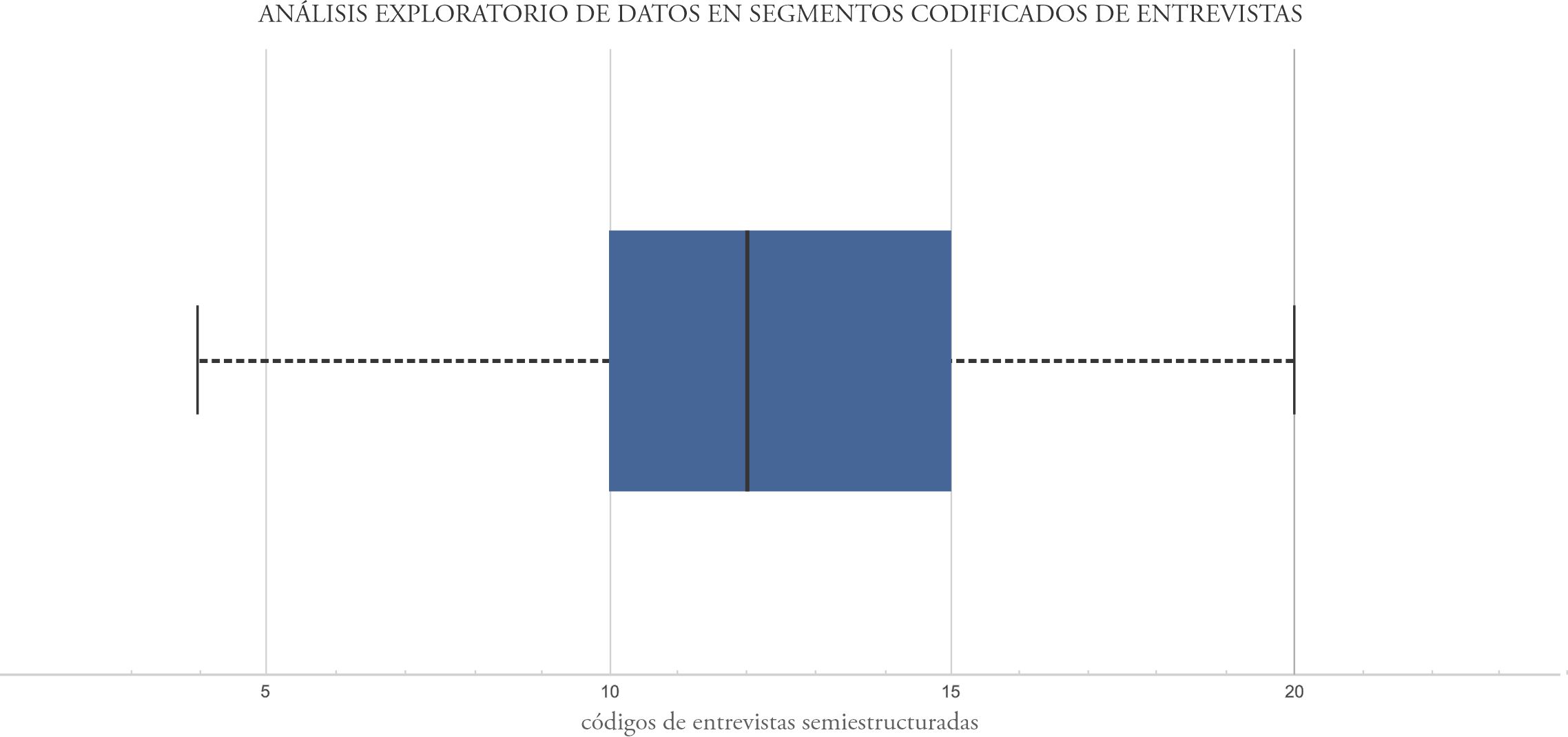 Análisis
exploratorio de datos en segmentos codificados de entrevistas 