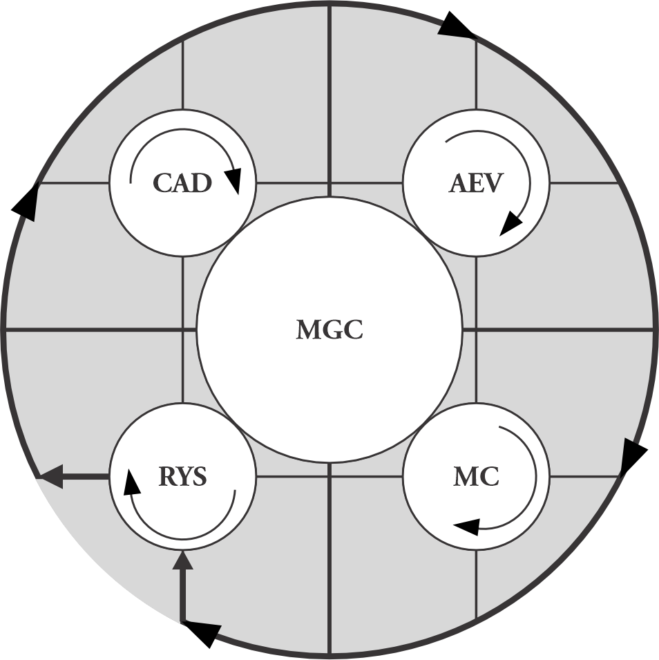 Phases of the Quality
Management Model