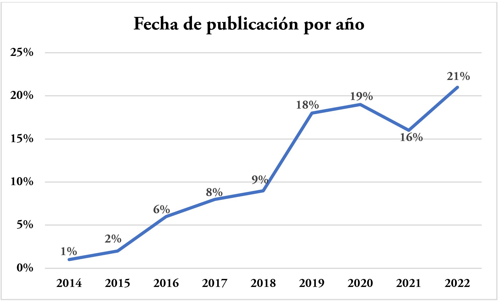 Documentos
publicados por año (fecha de publicación)

 