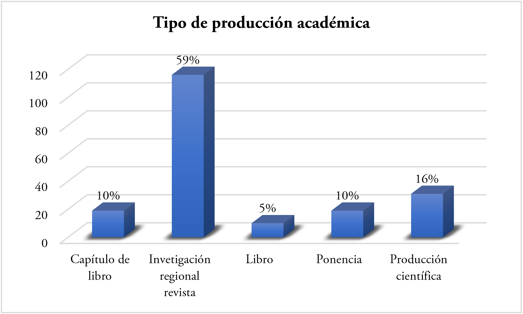 Tipo
de producción académica