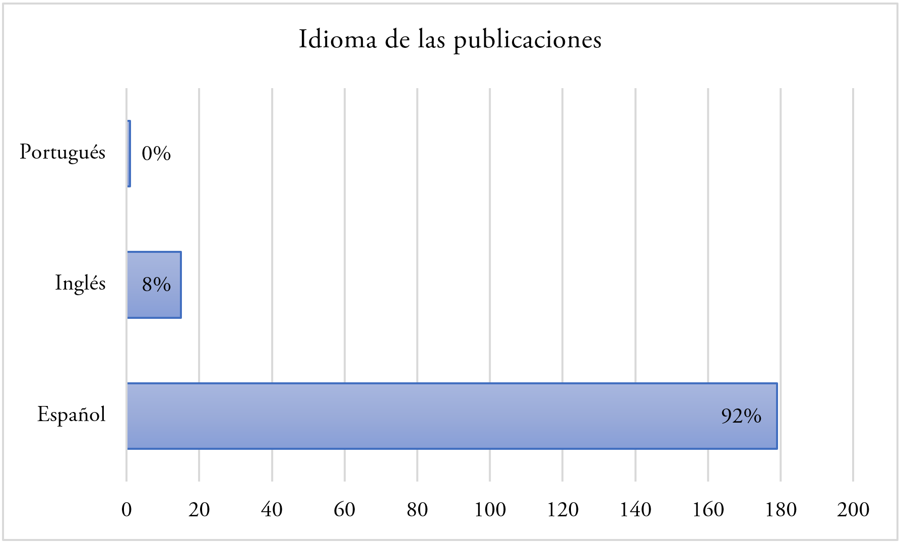 Publicaciones
en inglés/español/portugués