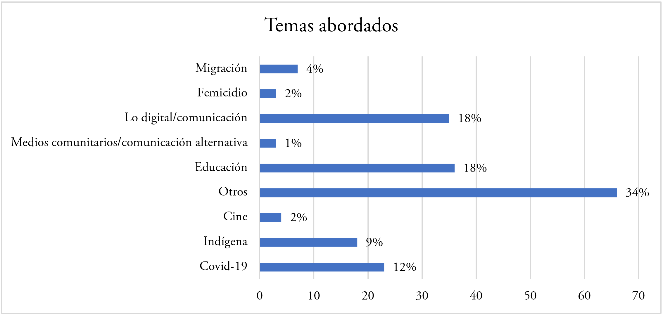 Temas
abordados