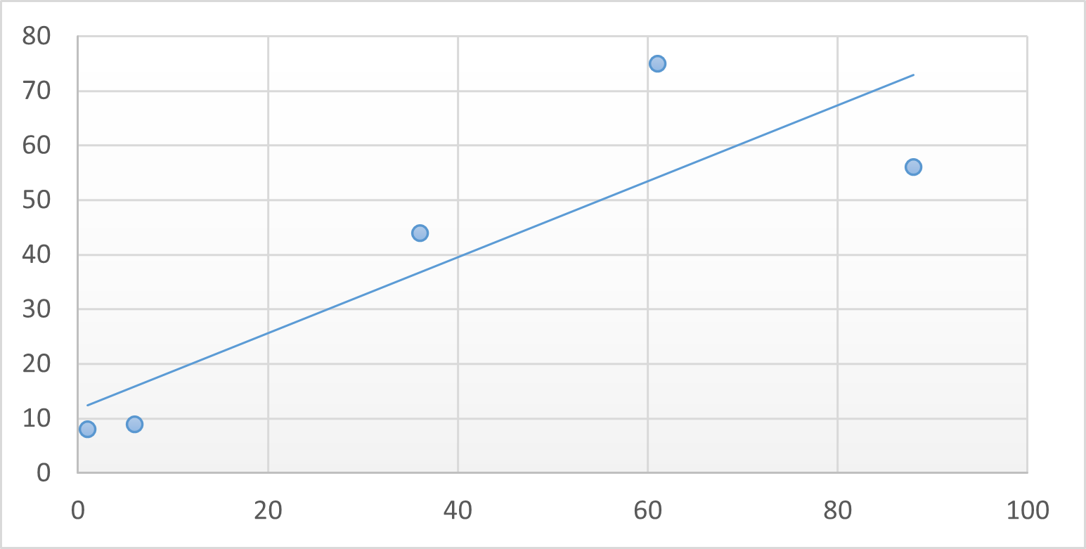 Regresión
lineal entre las variables de estudio