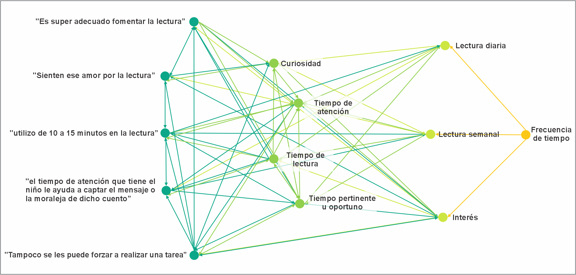 Constructo
de categorías de Frecuencia de tiempo

 