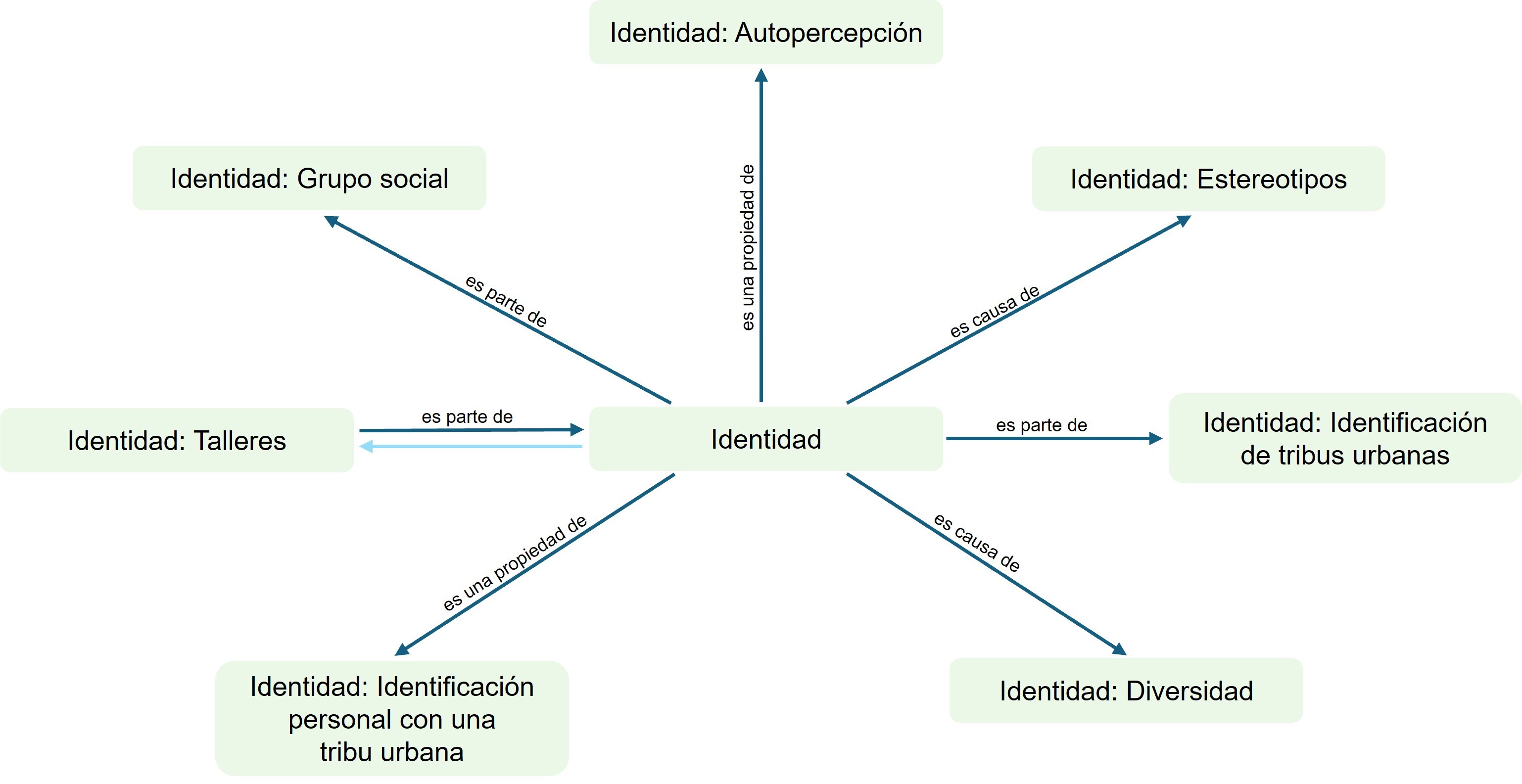 Representaciones
sociales de la identidad en los espacios universitarios