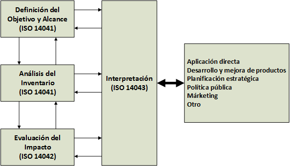 Fases del Análisis del Ciclo de Vida