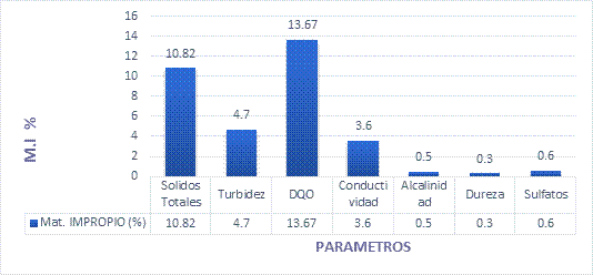 Promedio de Material Impropio de las
Aguas del Proceso de Fabricación.

 