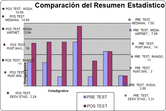 Comparación del resumen estadístico