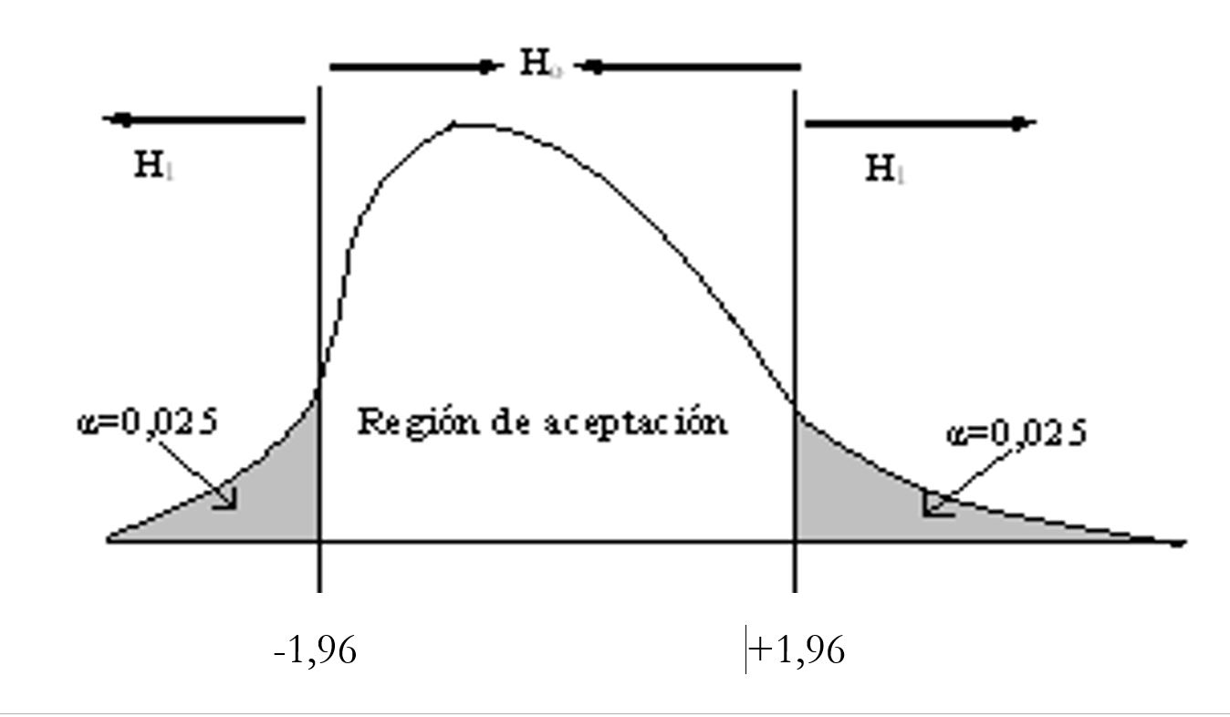 Valor crítico y regla de Decisión