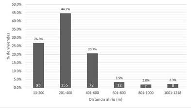 Distancia de viviendas en relación a los ríos