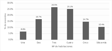 Número de ambientes 

 